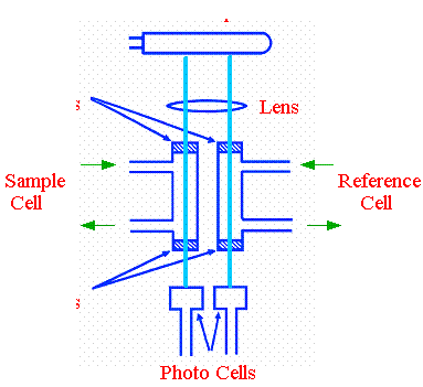 Figure 17. The Fixed Wavelength UV Detector