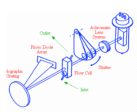 Figure 20. The Diode Array Detector