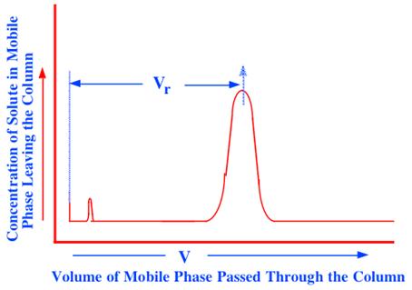 Figure 24. The Elution Curve of a Solute