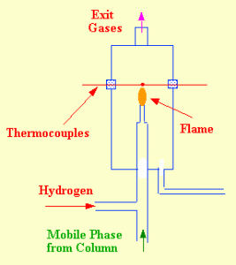 Figure 8 The Flame Thermocouple Detector