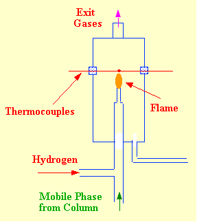 Figure 8 The Flame Thermocouple Detector