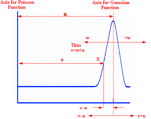 Figure 9. The Different Axes of The Poisson Elution Curve and the Gaussian Elution Curve