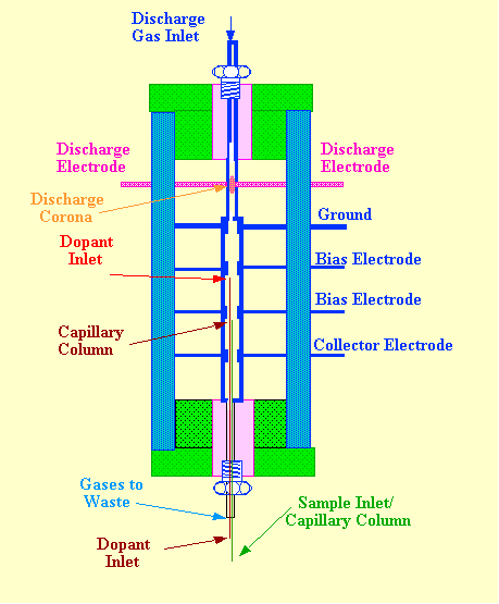 Courtesy of Valco Instruments Company Inc.  Figure 44 The Pulsed Discharge Electron Capture Detector